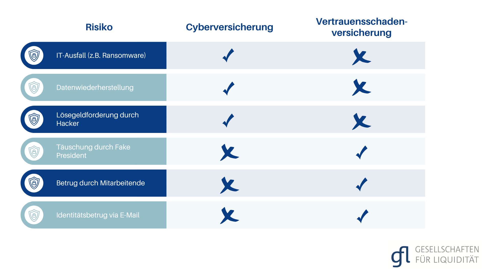 Vergleich Cyberversicherung und Vertrauensschaden VSV